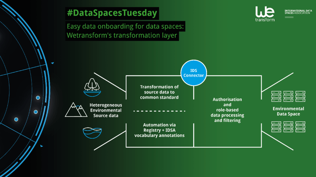 IDSA Data Spaces Tuesday: Easy data onboarding for data spaces with wetransform's transformation layer