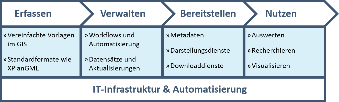 XPlanung - Wetransform