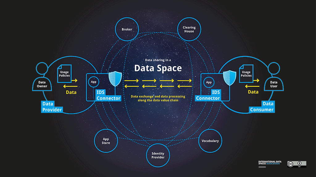 infographic made by the International Data Spaces Association, showing the components and data exchange flows within a data space