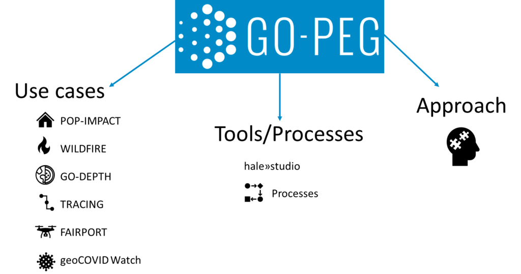 diagram of GO-PEG, its use cases (pop-impact, wildfire, go-depth, tracing, fairport, geocovid watch), Tools/Processes (hale»studio), and approach