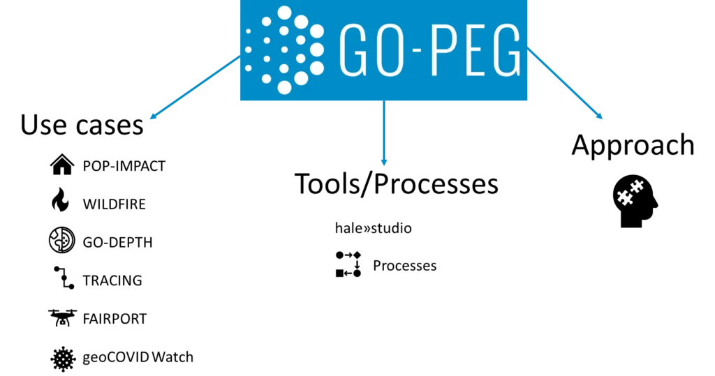 diagram of GO-PEG, its use cases (pop-impact, wildfire, go-depth, tracing, fairport, geocovid watch), Tools/Processes (hale»studio), and approach