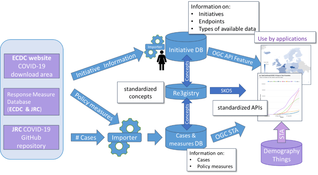 diagram showing the information flows of the geo-COVID Watch use case of GO-PEG