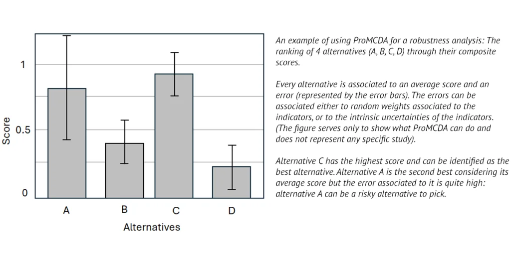 Bar chart showing the ranking of 4 alternatives (A, B, C, D) through their composite scores