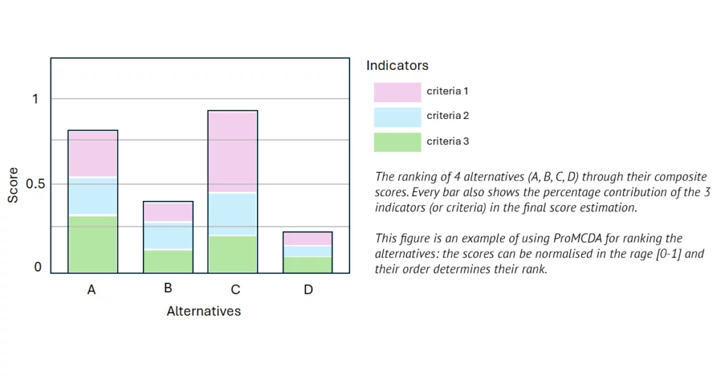 Bar chart showing the he ranking of 4 alternatives (A, B, C, D) through their composite scores. Every bar also shows the percentage contribution of the 3 indicators (or criteria) in the final score estimation. This figure is an example of using ProMCDA for ranking the alternatives: the scores can be normalised in the rage [0-1] and their order determines their rank.