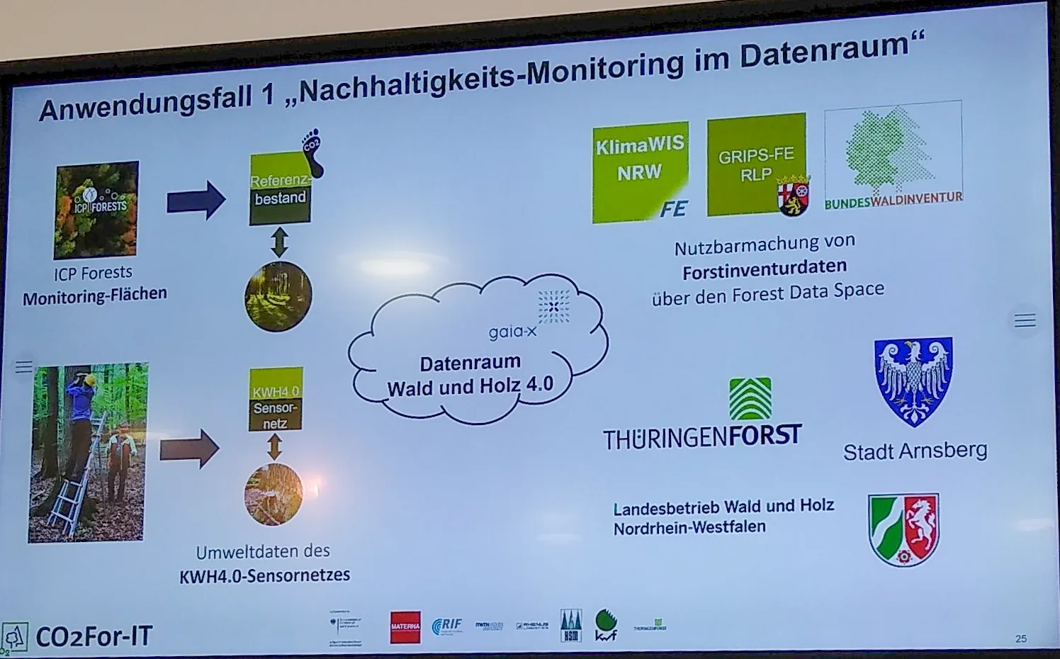 Slide from Kompetenzzentrum Wald Holz, CO2For-IT: Anwendungsfall 1 "Nachhaltigkeits-Monitoring im Datenraum". Central is a cloud labelled "Datenraum Wald und Holz 4.0" with the Gaia-X logo. On the left "ICP Forests Monitoring-Flächen" points at "Referenzbestand" with a CO2-footprint. Underneath, a picture of someone installing a sensor on a tree points at "KWH 4.0 SensorNetz" and "Umweltdaten des KWH4.0-Sensornetzes". To the right of the central cloud are "KlimaWIS NRW", "GRIPS-FE RLP", and "BUNDESWALDINVENTUR", all in boxes. Under these it reads "Nutzbarmachung von Forstinventurdaten über den Forest Data Space". Under there are the logos of ThüringenForst, Stadt Arnsberg, and Landesbetrieb Wald und Holz Nordrhein-Westfalen. Another, smaller string of logos runs along the bottom of the slide.