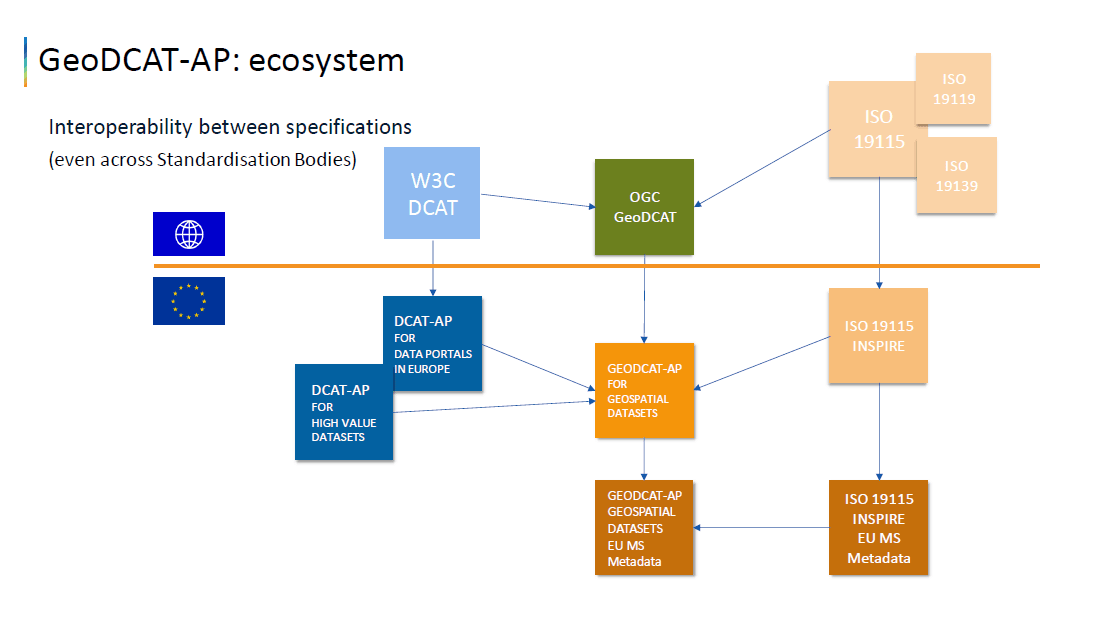 Slide from the Introductory webinar on the revision of GeoDCAT-AP,  titled "GeoDCAT-AP: ecosystem", with the subtitle "Interoperability between specifications (even across standardisation Bodies)"
