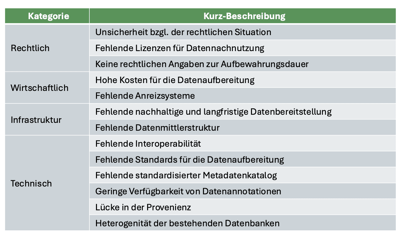 LabelledGreenData4All Tabelle mit Überblick über die bestehenden Limitierungen und Hindernisse.