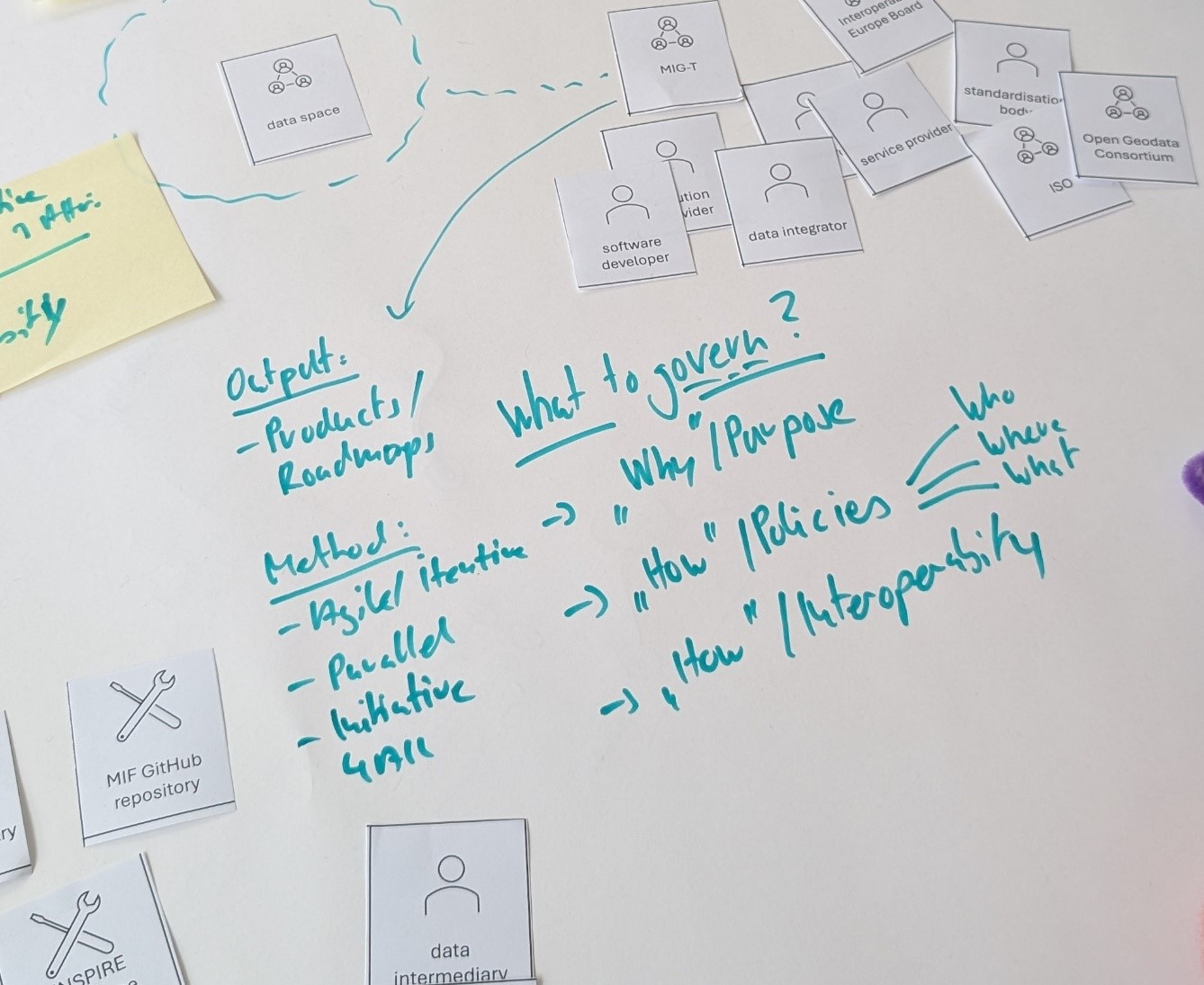 Writing in teal marker on a white surface. "Output: Products/Roadmaps", "Method: Agile/iterative, Parallel, Initiative4All", "What to govern? > Why/Purpose, > How/Policies -who -where - what, > How/Interoperability." It is surrounded by many paper squares, bearing icons and words, such as "MIF GitHub repository", "data intermediary", "ISO", "data space", "software developer", "MIG-T", "data integrator", "service provider", "standardisation body", and "Open Geodata Consortium"