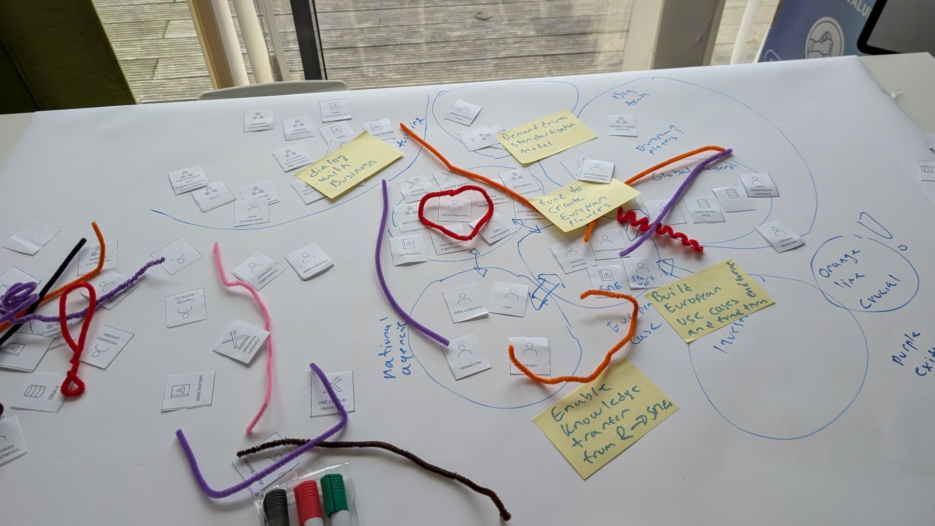 The surface of a white table with five post-its and many smaller bits of printed paper, as well as writing on its surface. The bits of paper represent things such as "citizen", "Open Street Map", "INSPIRE reference validator", and "data space". The post-its read "dialog with business", demand driven standardisation model", "fund to create European players", "Enable knowledge transfer from R > SMEs", and "Build European use cases and fund them end to end". Colourful pipe cleaners, bent into various shapes, and further drawing has grouped and linked many of the papers.