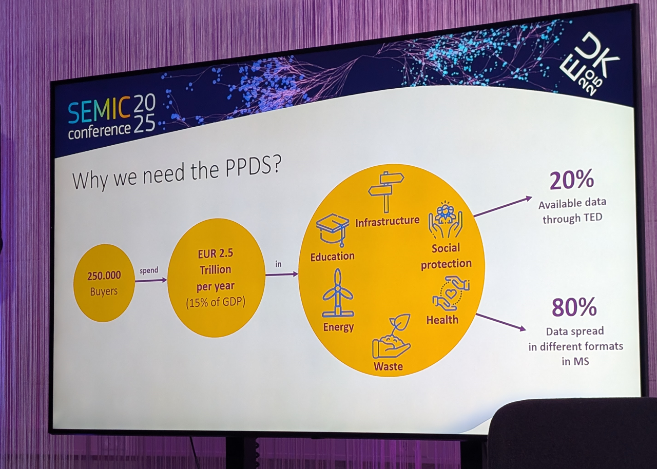 A large monitor at the 2025 SEMIC conference shows a slide from the presentation on the Public Procurement Data Space (PPDS). Under the header "Why we need the PPDS?" are three yellow orbs, getting larger from left to right. They contain: "250.000 buyers > spend > EUR 2.5 Trillion per year (15% of GDP > in > Infrastructure, Education, Energy, Waste, Health, Social Protection". Finally, two arrows leave the big orb to two bits of text: "20% Available data through TED" and "80% Data spread in different formats in MS"