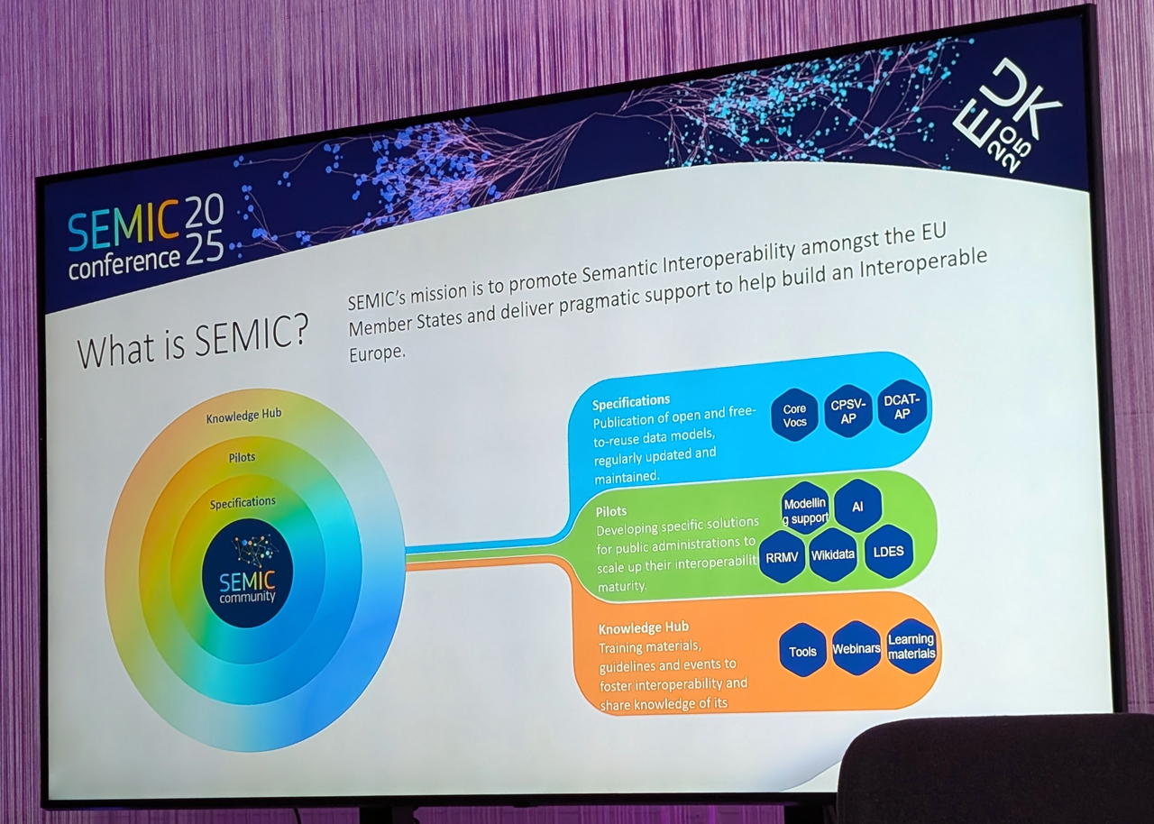 A large monitor at the SEMIC conference 2025. It shows a slide titled "What is SEMIC?", followed by the text "SEMIC's mission is to promote Semantic Interoperability amongst the EU Member States and deliver pragmatic support to help build an Interoperable Europe." Underneath is a rainbow circle, with at its core the text "SEMIC community". In three further rings, starting from inside, it reads: "Specifications, Pilots, Knowledge Hub". This is linked to three blocks to the right. Top, blue: "Specifications: Publication of open and free-to-reuse data models, regularly updated and maintained." Middle, green: "Pilots: Developing specific solutions for public administrations to scale up their interoperability maturity." Bottom, orange: "Knowledge Hub: Training materials, guidelines and events to foster interoperability and share knowledge of its" (sic)