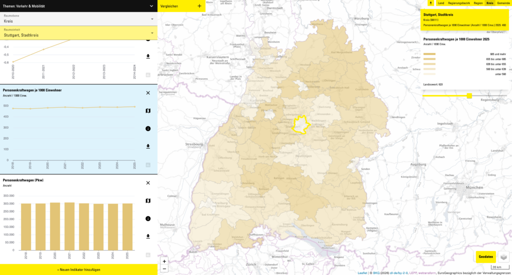 Screenshot from the geodata portal for Baden-Württemberg. To the left, it shows that the selected theme is "Traffic & Mobility", focused on Stuttgart. The first time series line graph underneath is only partially visible due to scrolling down, but the second one is labelled "Personenkraftwagen je 1000 Einwohner" and shows a slight rising line from a little under 500 in 2018 to roundabout 500 in 2025. Under this is a bar chart showing the absolute number of cars, again from 2018 to 2025, all floating around 300.000. To the right of these charts is a map of Baden-Württemberg that indicates the amount of cars per 1000 inhabitants, with a light-coloured Stuttgart circled in yellow, but many darker patches in more rural areas.
