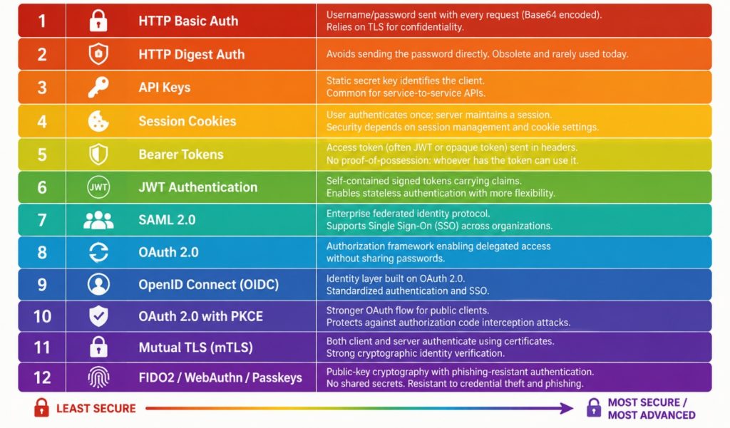 A spectrum of authentication methods and frameworks, ordered in rainbow colours with the top (red) being least secure and bottom (violet) most secure/advanced. 1 - HTTP Basic Auth, 2 - HTTP Digest Auth, 3 - API Keys, 4 - Session Cookies, 5- Bearer Tokens, 6 - JWT Authentication, 7 - SAML 2.0, 8 - OAuth 2.0, 9 - OpenID Connect (OIDC), 10 - OAuth 2.0 with PKCE, 11 - Mutual TLS (mTLS), 12 FIDO2/WebAuthn/Passkeys