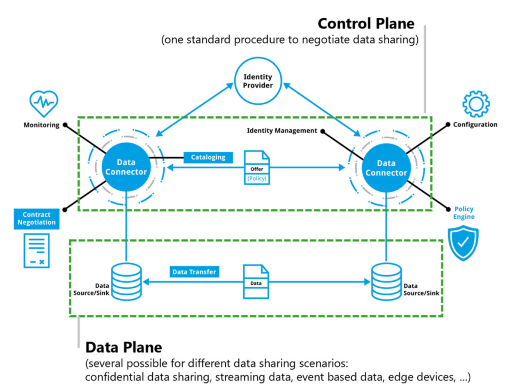 Control Plane and Data Planes in a Data Space Architecture. A diagram indicates the "Control Plane (one standard procedure to negotiate data sharing)", inside which are two Data Connectors, on of which connects to Cataloging and Offer (Policy) inside the control plane, as well as Monitoring, Contract Negotiation, and Identity Provider outside. The other Data Connector is connected to Identity Management and Offer (Policy) inside the plane, as well as Identity Provider, Configuration, and Policy Engine outside. Underneath is the "Data Plane (several possible for different data sharing scenarios: confidential data sharing, streaming data, event based data, edge devices, ...)", inside which data is transferred between two Data Sources/Sinks, each of which connects back to the Data Connectors in the Control Plane.