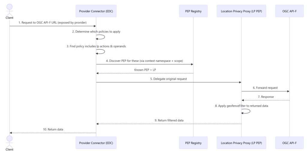 Sequence of Data Transfer Policy Evaluation Delegation.
1: The Client makes a request to OGC API-F URL (exposed by provider) to the Provider Connector (EDC). The Provider Connector then follows the steps 2: Determine which policies to apply, 3: Find policy includes lp actions & operands, 4: Discover PEP for these (via context namespace + scope) at PEP Registry, which returns Known PEP = LP. The Provider Connector then 5. Delegate original request to Location Privacy Proxy (LP PEP), which 6. Forward Request to OGC API-F, which then returns 7. Response, following which LP PEP 8. Apply geofenceFilter to returned data, then 9. Return filtered data to Provider Connector, which finally 10. Return Data to client.